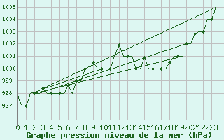 Courbe de la pression atmosphrique pour Rimini