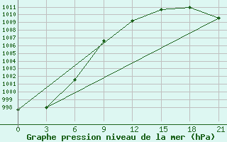 Courbe de la pression atmosphrique pour Siauliai