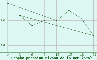 Courbe de la pression atmosphrique pour Raznavolok