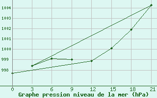 Courbe de la pression atmosphrique pour Shangaly