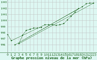 Courbe de la pression atmosphrique pour Mazres Le Massuet (09)