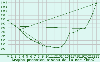 Courbe de la pression atmosphrique pour Drevsjo