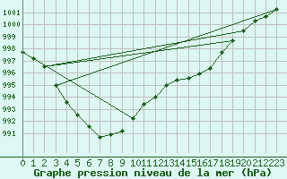 Courbe de la pression atmosphrique pour Six-Fours (83)