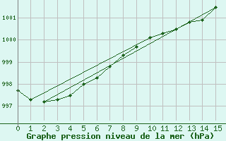 Courbe de la pression atmosphrique pour Cardinham