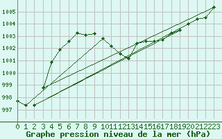 Courbe de la pression atmosphrique pour Mayrhofen