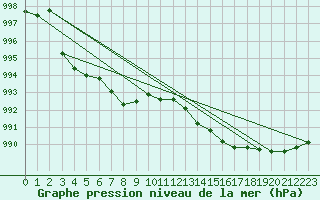 Courbe de la pression atmosphrique pour Dunkerque (59)