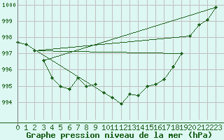 Courbe de la pression atmosphrique pour Waibstadt