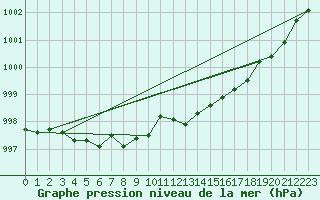 Courbe de la pression atmosphrique pour Dieppe (76)