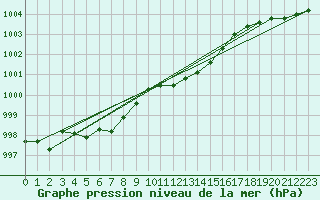 Courbe de la pression atmosphrique pour Le Mesnil-Esnard (76)