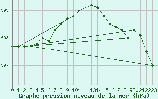 Courbe de la pression atmosphrique pour Torpup A