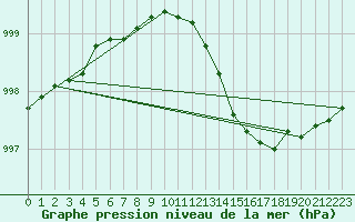 Courbe de la pression atmosphrique pour Claremorris