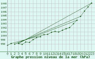 Courbe de la pression atmosphrique pour Isle Of Portland