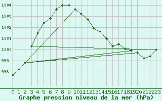 Courbe de la pression atmosphrique pour Neu Ulrichstein