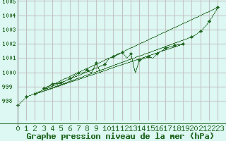 Courbe de la pression atmosphrique pour Valley