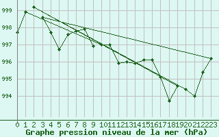 Courbe de la pression atmosphrique pour Orlu - Les Ioules (09)