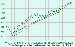 Courbe de la pression atmosphrique pour Batsfjord