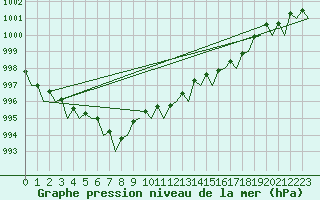 Courbe de la pression atmosphrique pour Wunstorf