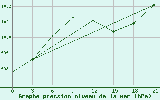 Courbe de la pression atmosphrique pour Kagul