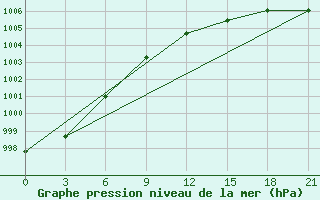 Courbe de la pression atmosphrique pour Gorki