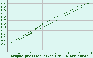 Courbe de la pression atmosphrique pour Baranovici