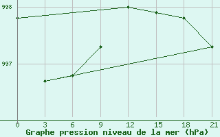 Courbe de la pression atmosphrique pour Kalevala