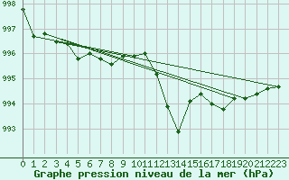 Courbe de la pression atmosphrique pour Schleswig