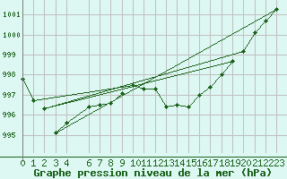 Courbe de la pression atmosphrique pour Beitem (Be)