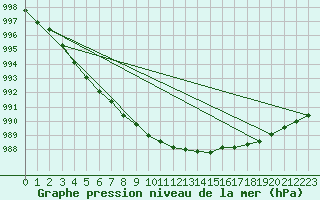 Courbe de la pression atmosphrique pour South Uist Range