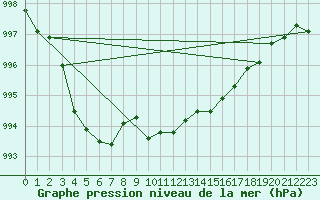 Courbe de la pression atmosphrique pour Hamra