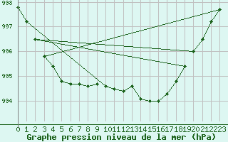 Courbe de la pression atmosphrique pour Sydfyns Flyveplads