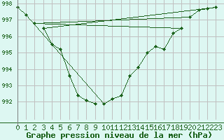 Courbe de la pression atmosphrique pour Laqueuille (63)