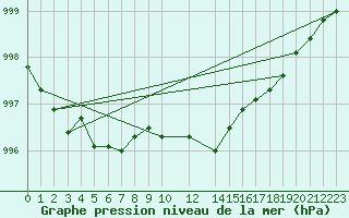 Courbe de la pression atmosphrique pour Buholmrasa Fyr