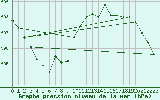 Courbe de la pression atmosphrique pour Corsept (44)