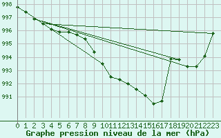 Courbe de la pression atmosphrique pour Mont-Rigi (Be)