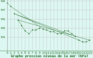 Courbe de la pression atmosphrique pour Bingley
