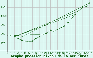 Courbe de la pression atmosphrique pour Ouessant (29)