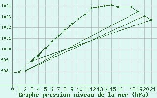 Courbe de la pression atmosphrique pour Dobele