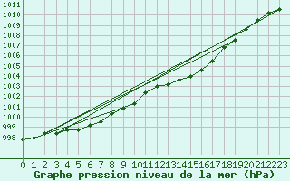 Courbe de la pression atmosphrique pour Orly (91)