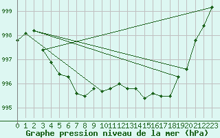 Courbe de la pression atmosphrique pour Dax (40)