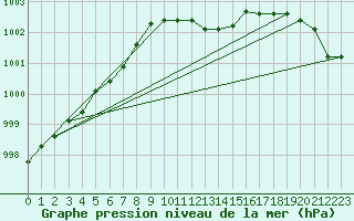 Courbe de la pression atmosphrique pour Loch Glascanoch