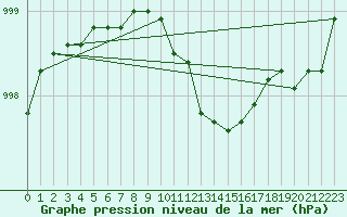 Courbe de la pression atmosphrique pour Waldmunchen