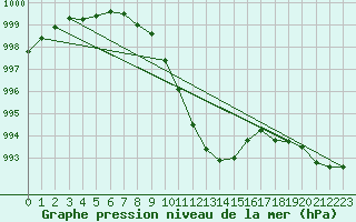 Courbe de la pression atmosphrique pour Kiel-Holtenau