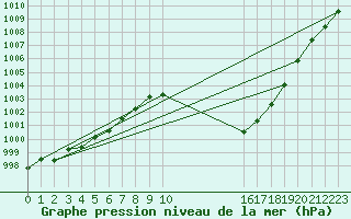 Courbe de la pression atmosphrique pour Trieste