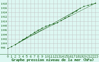 Courbe de la pression atmosphrique pour Schauenburg-Elgershausen