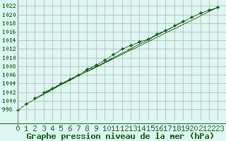 Courbe de la pression atmosphrique pour Lanvoc (29)