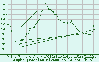 Courbe de la pression atmosphrique pour Zaragoza / Aeropuerto