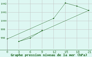 Courbe de la pression atmosphrique pour Gajny