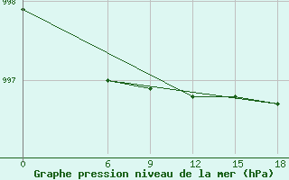 Courbe de la pression atmosphrique pour Kautokeino