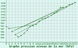 Courbe de la pression atmosphrique pour Offenbach Wetterpar