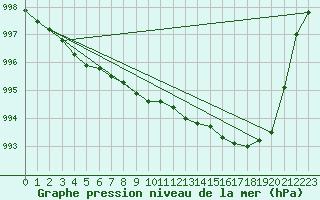 Courbe de la pression atmosphrique pour Tarbes (65)